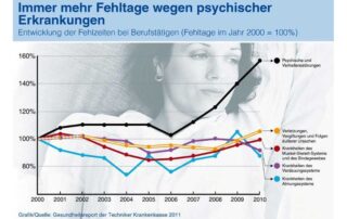 Fehltage nehmen aufgrund Belastungen des Nervensystem zu