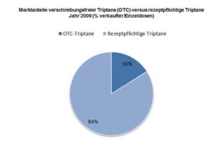Marktanteile OTC-Triptane versus rezeptpflichtige Triptane 2009
