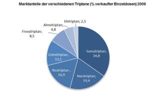 Marktanteile der verschiedenen Triptane 2009