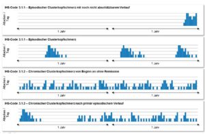 Verschiedene Verlaufsformen des Clusterkopfschmerzes