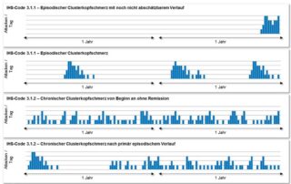 Verschiedene Verlaufsformen des Clusterkopfschmerzes