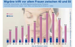 Frauen sind besonders schwer betroffen