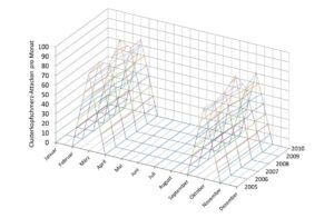 Clusterkopfschmerz: Attacken treten zeitlich gehäuft mit monatelangen kopfschmerzfreien Pausen auf