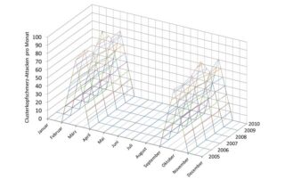 Clusterkopfschmerz: Attacken treten zeitlich gehäuft mit monatelangen kopfschmerzfreien Pausen auf