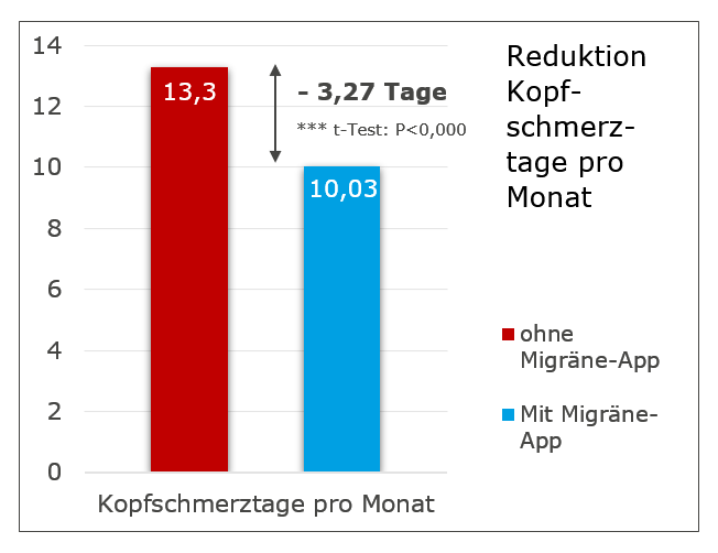 Der Einsatz der Migräne-App geht mit einer deutlichen Reduktion der Schmerztage um rund 25 % im Monat einher.